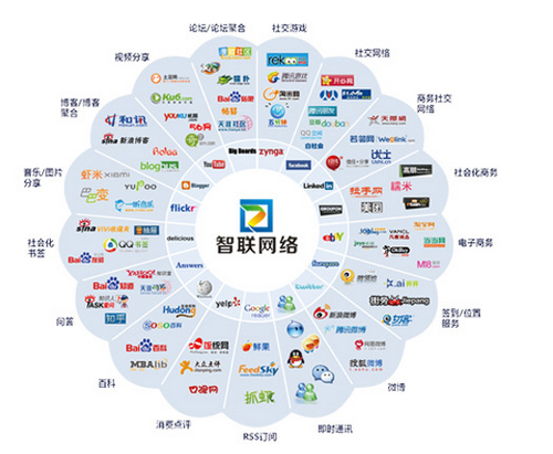 智聯網絡告訴您什么是全網營銷？